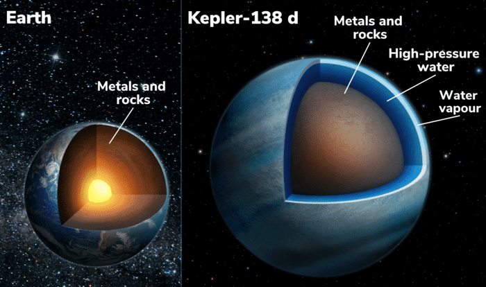get 4 2 1 2 exoplanets may be mainly composed of water